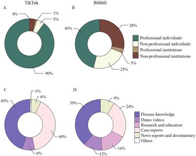 Analyzing dissemination, quality, and reliability of Chinese brain tumor-related short videos on TikTok and Bilibili: a cross-sectional study